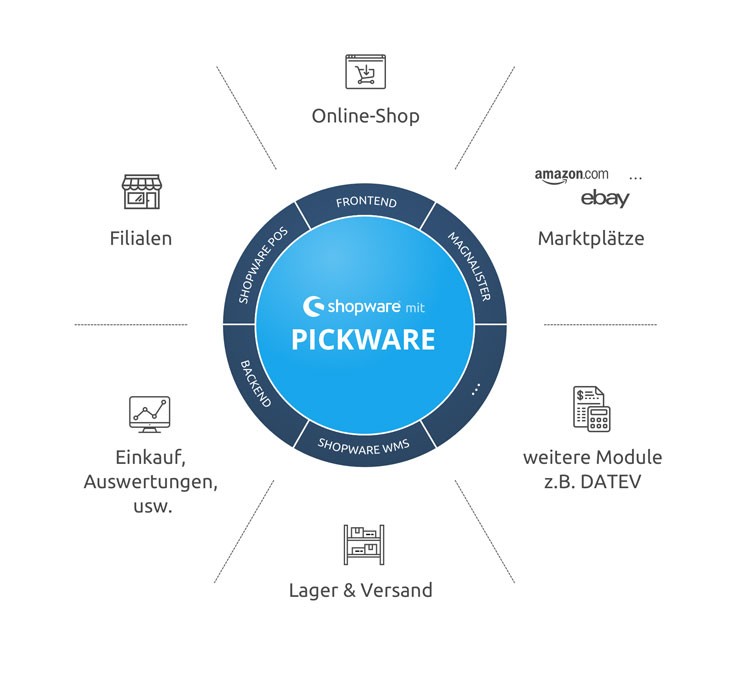 Pickware Diagram