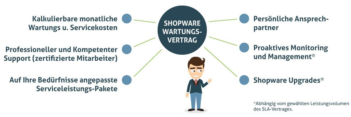 Shopware Wartungsvertrag