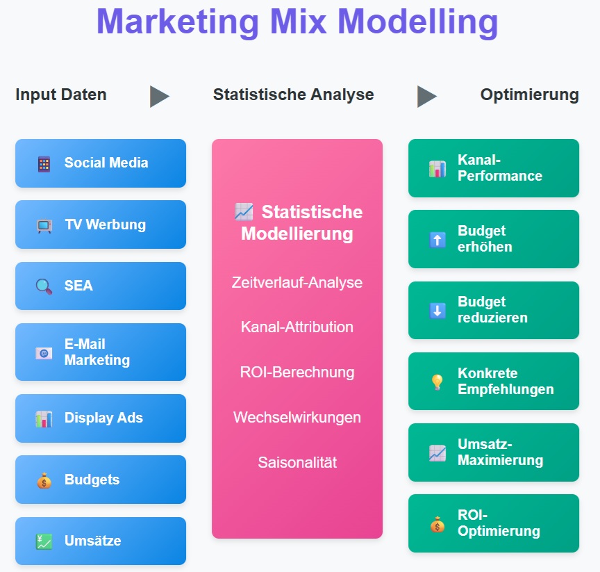 Marketing MOdelling Mix