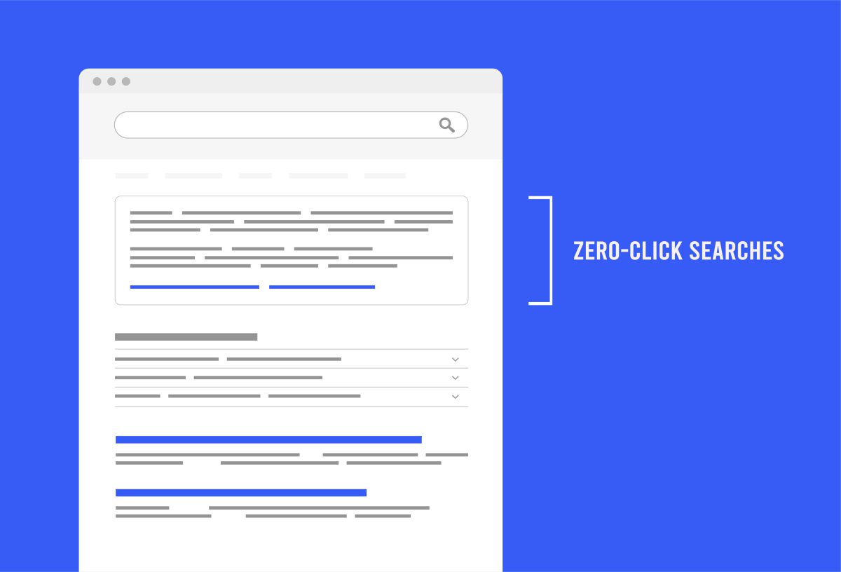 Zahlreiche Studien zeigen, dass der organische Traffic durch sogenannte Zero-Click-Searches – also Suchanfragen, bei denen Nutzer ohne Klick auf eine externe Website direkt in der Suchoberfläche oder KI-Antwort zufrieden gestellt werden – massiv abnimmt. Grafik, die den oberen Bereich in SERPs als Zero CLick Searches markiert