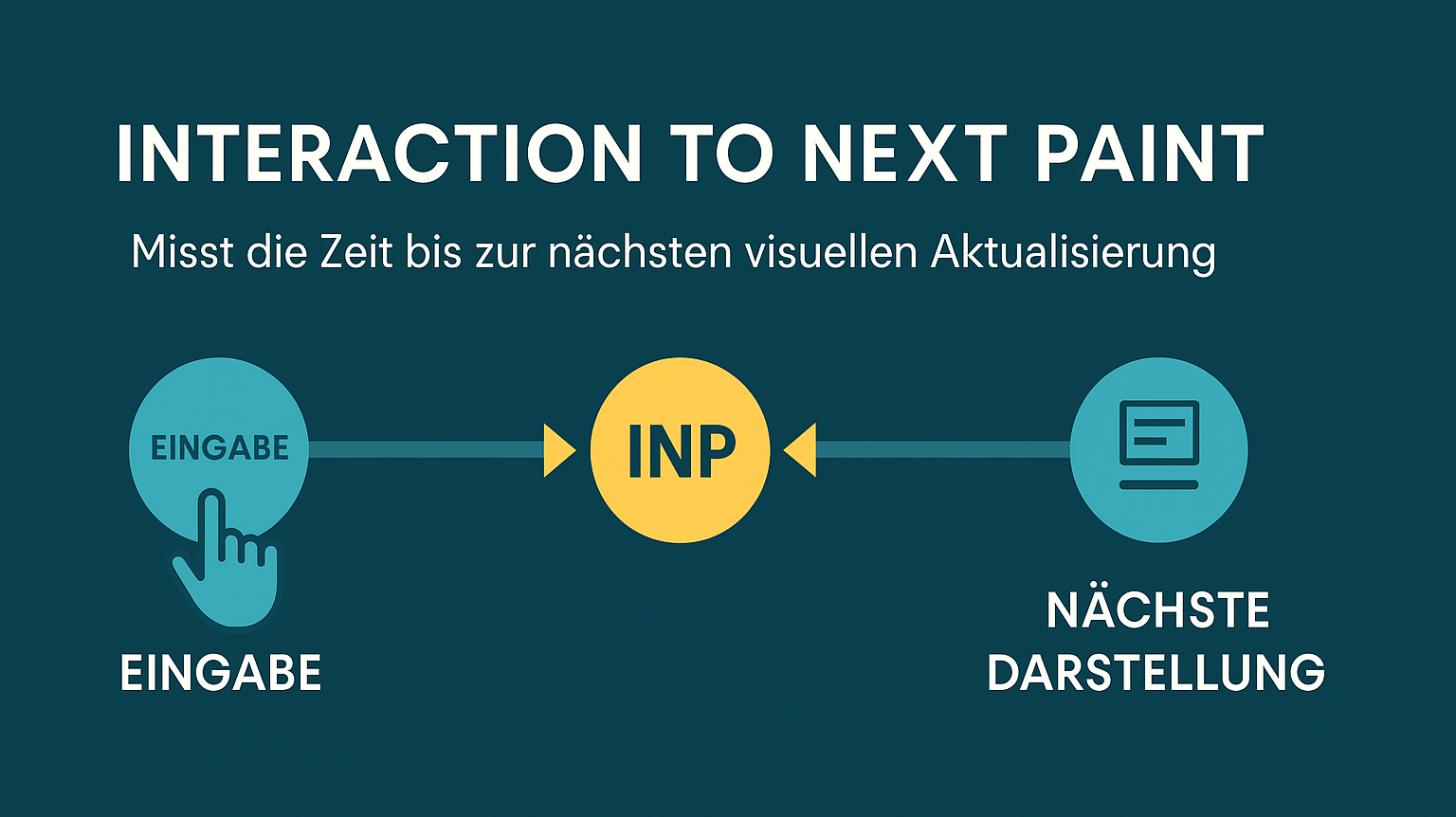 Erklärungsgrafik für Interaction to next Paint
