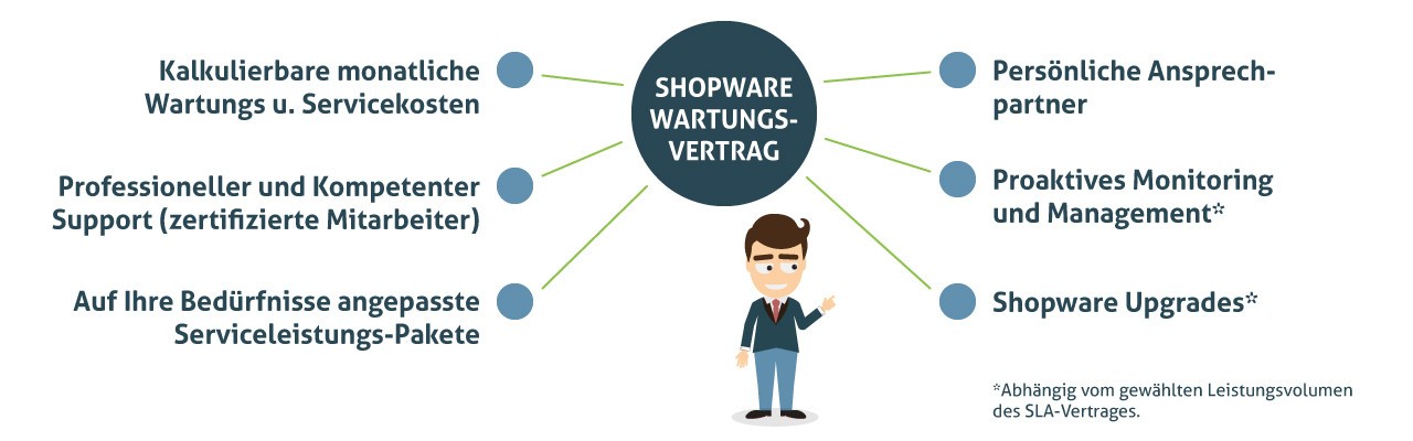 Shopware Wartungsvertrag