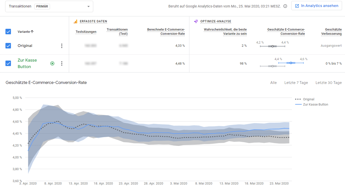 Conversion Rate Optimierung