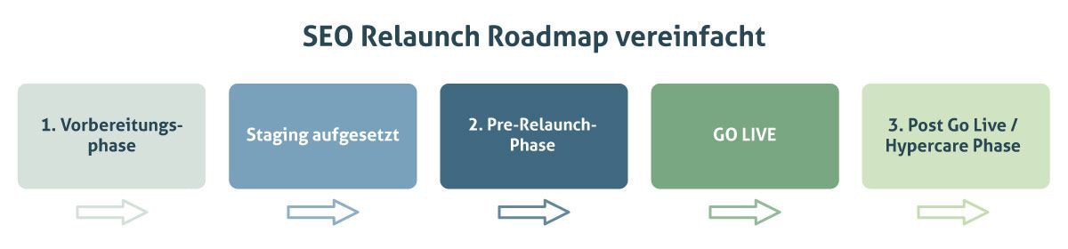 SEO Relaunch Roadmap vereinfacht
