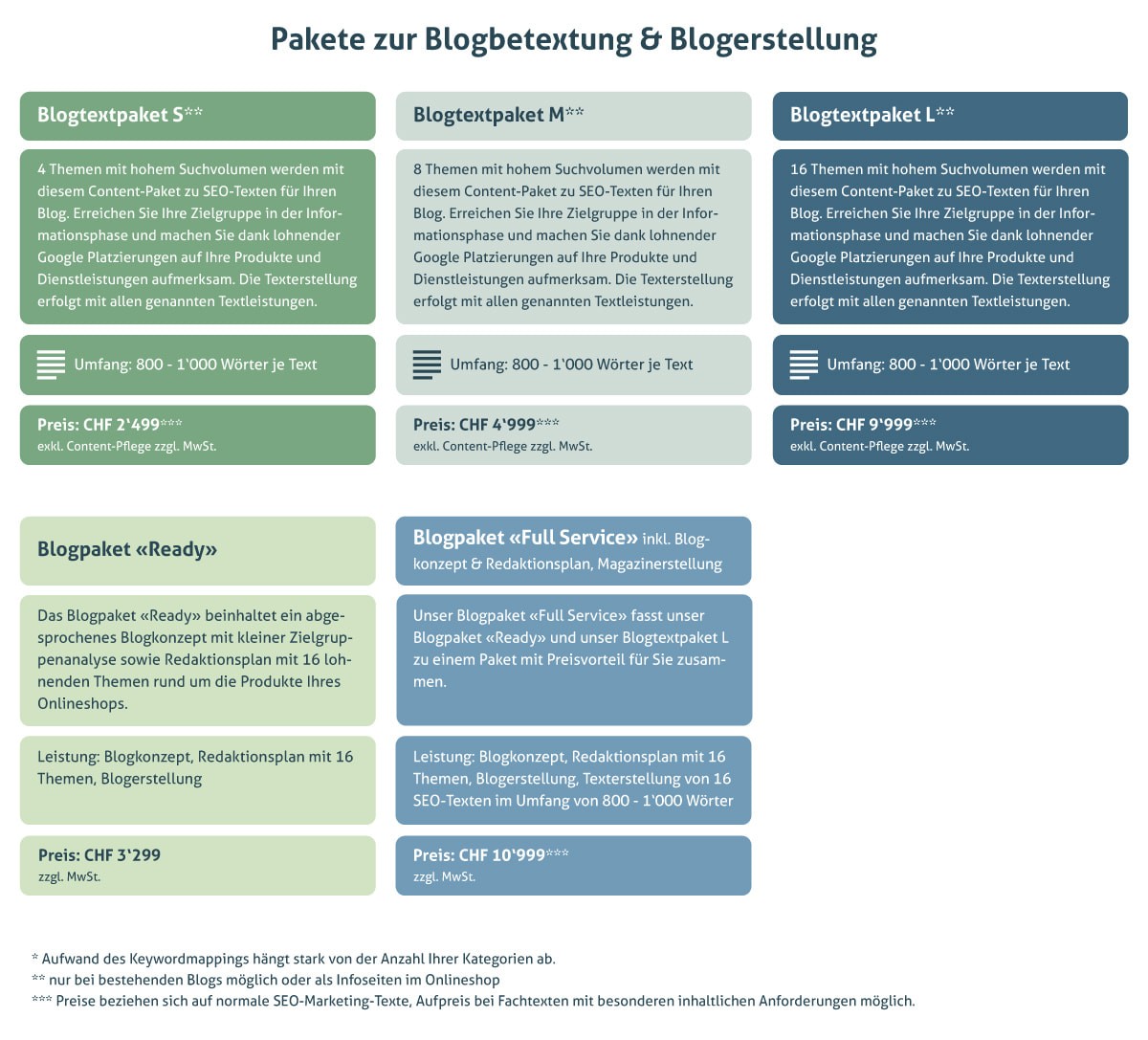 Content Pakete Blog