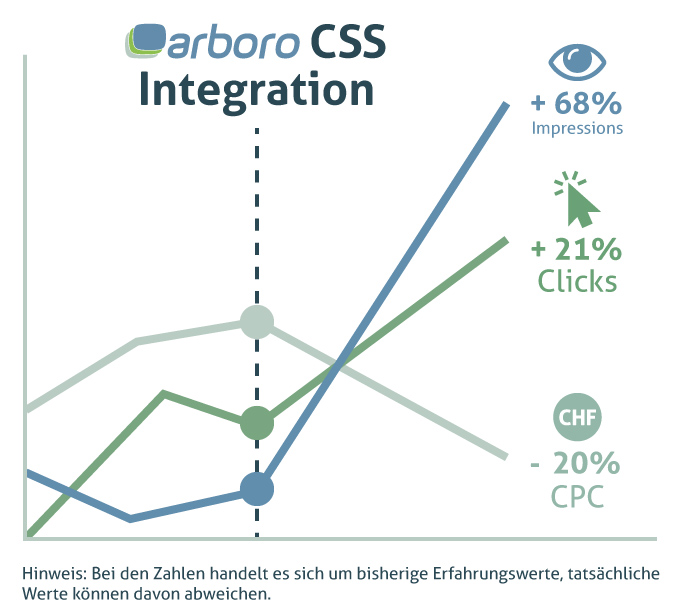 arboro CSS Auswertung CH