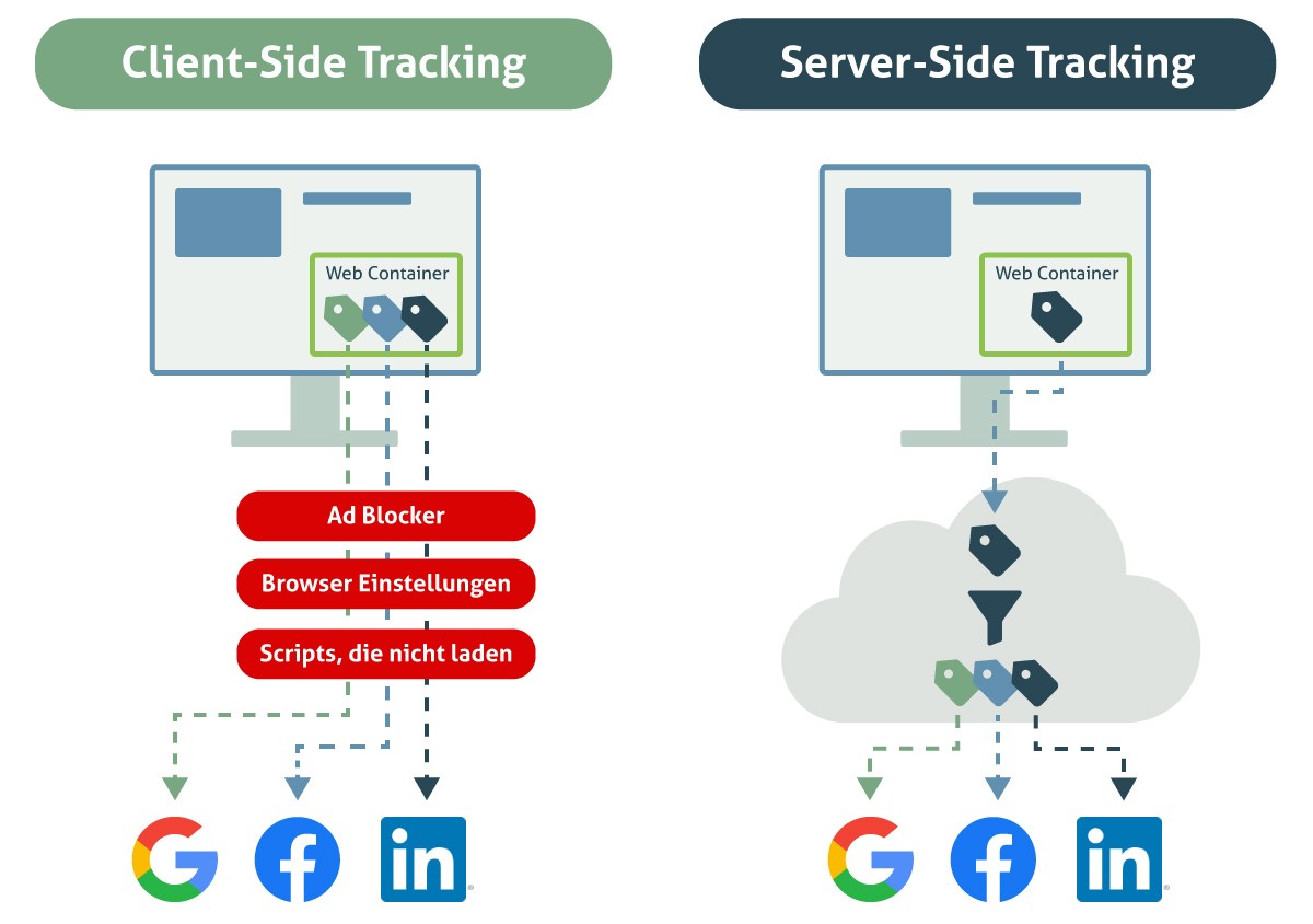 Client vs. Server-Side Tracking Client vs. Server-Side Tracking