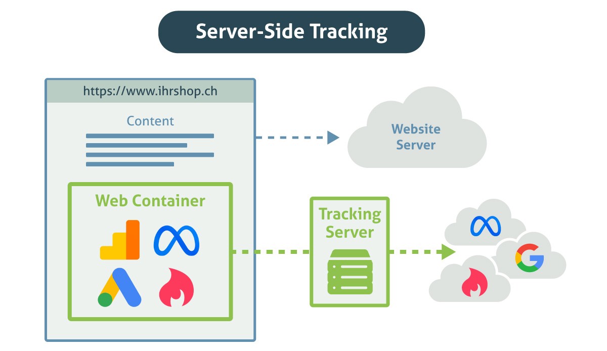 Server-Side-Tracking Server-Side-Tracking