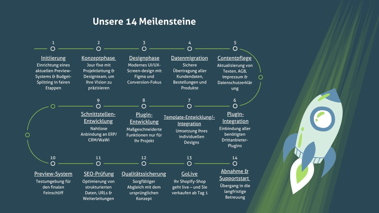 Shopify Meilensteine